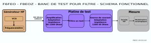 Figure 6 - Banc de test pour filtre - Schéma fonctionnel